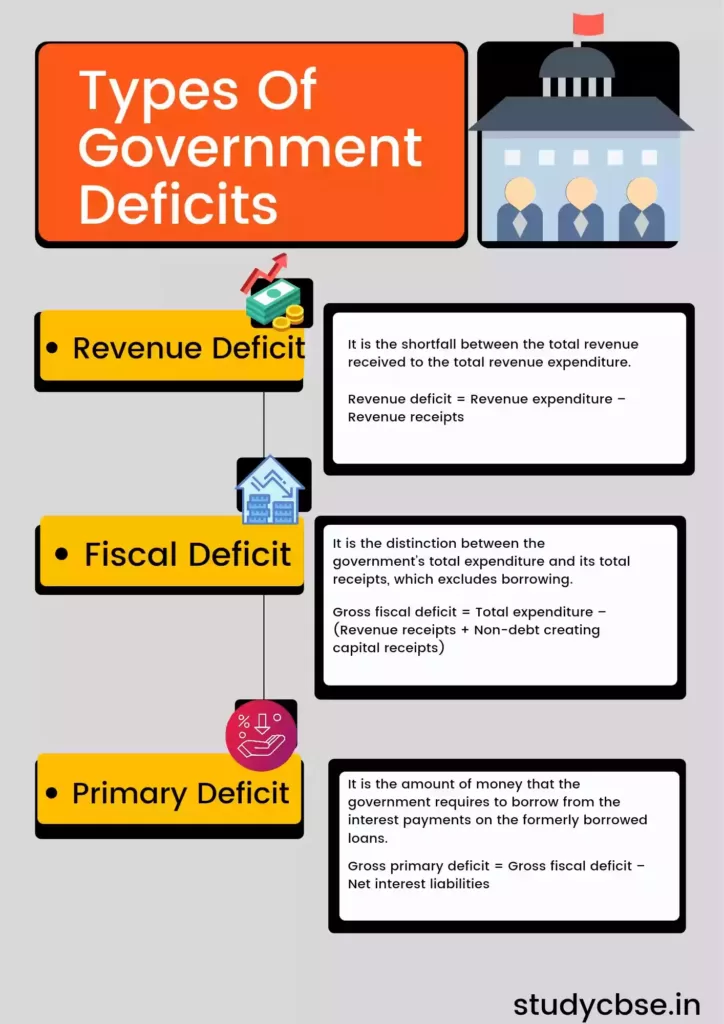 Government Budget and the Economy Types of government deficit