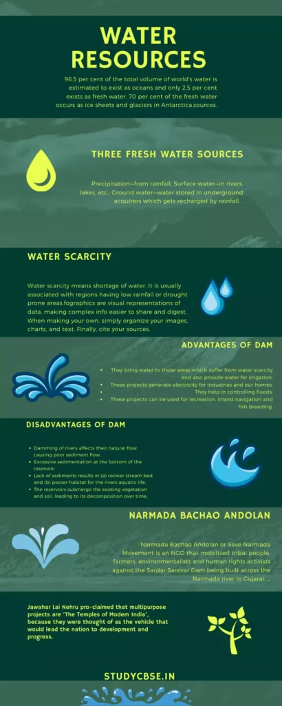 Water resources mcq